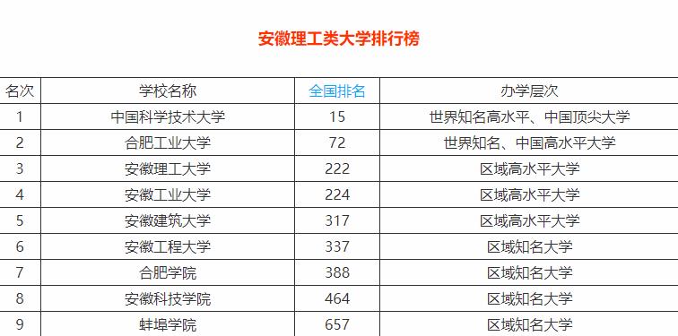 安徽理工大学排名（安徽九所理工高校排名）