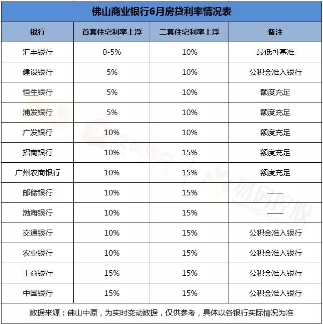 最低可基准！佛山13家银行房贷利率曝光，看看哪家最划算…