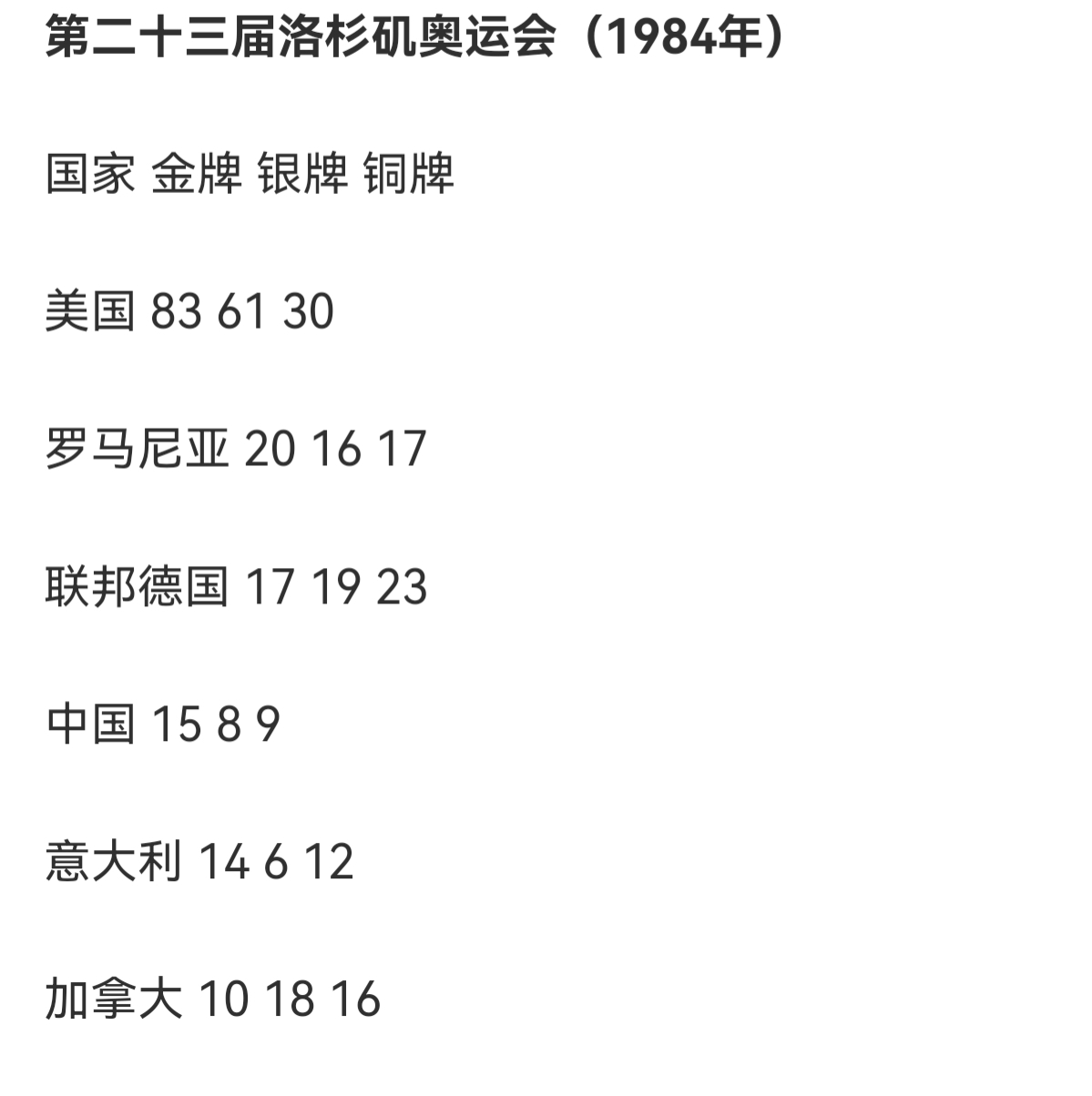 第23届奥运会美国金牌(美国曾经在一届奥运会拿下83金，共174枚奖牌你敢信？)