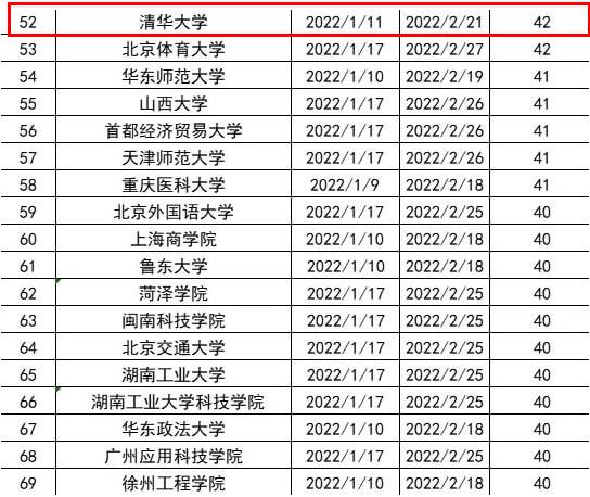 2022高校寒假排行，有所大学寒假长达59天，是我羡慕的大学没错了