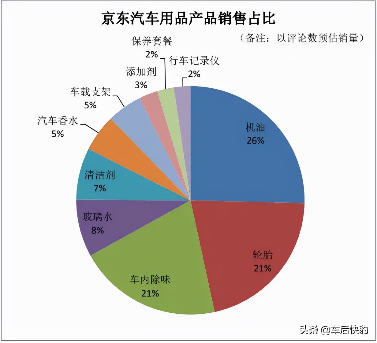 2021年电商平台汽车用品销售总结及预测
