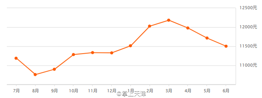 天津6月房价出炉！最高和平区62160 /㎡