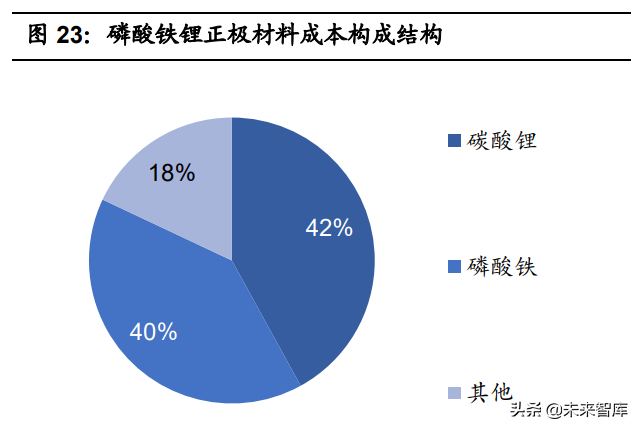 磷酸铁行业专题报告：LFP需求激增推动产业景气度