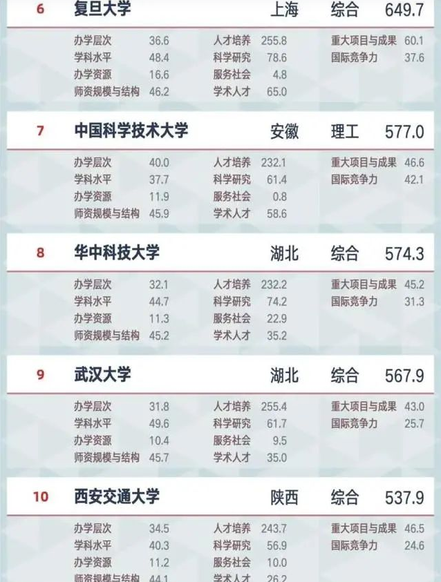 广西这所大学扬眉吐气，首次跻身全国百强大学，同时还有好消息