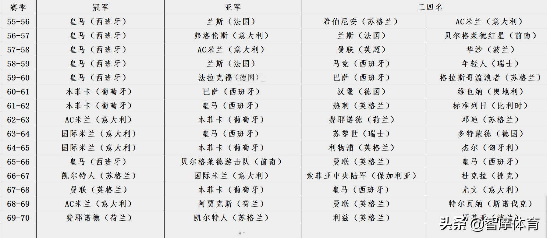 欧冠德甲法甲哪个好(根据历史欧冠战绩，五大联赛实力排行：西英意德法)