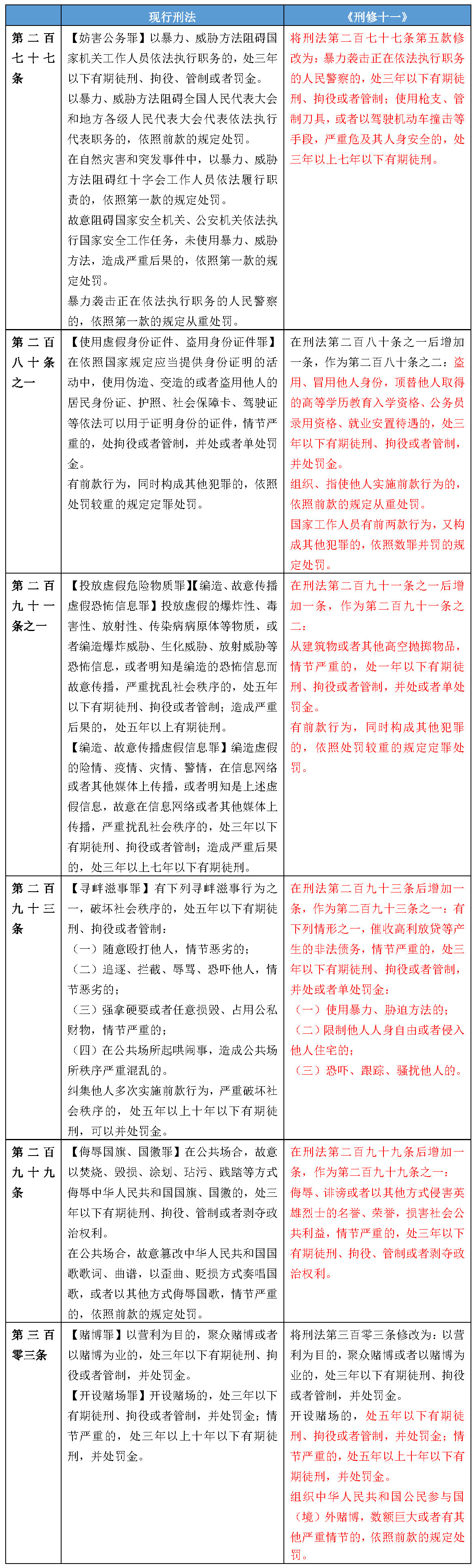 强监管趋势下的刑法修正——《刑法修正案（十一）》全面解读