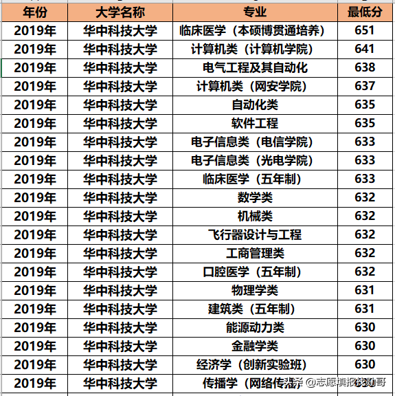 湖南省分数排名前几的专业依次为临床八年计算机类,电气工程及其自动