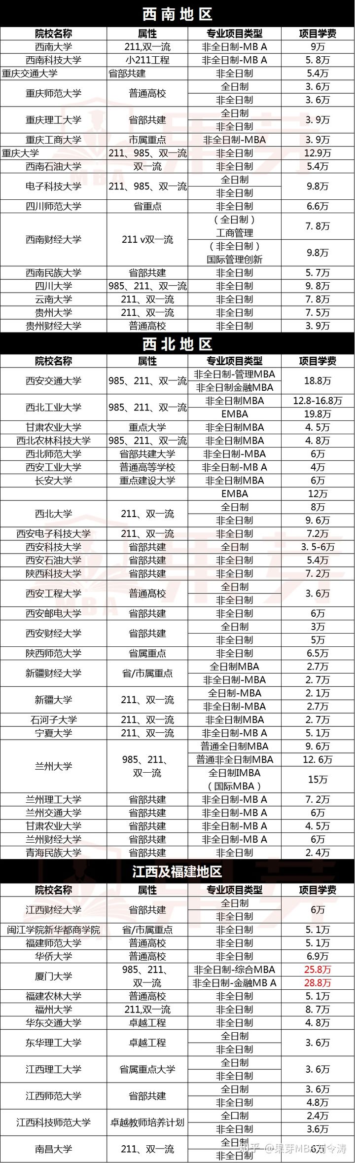 2022年MBA学费及报考条件汇总