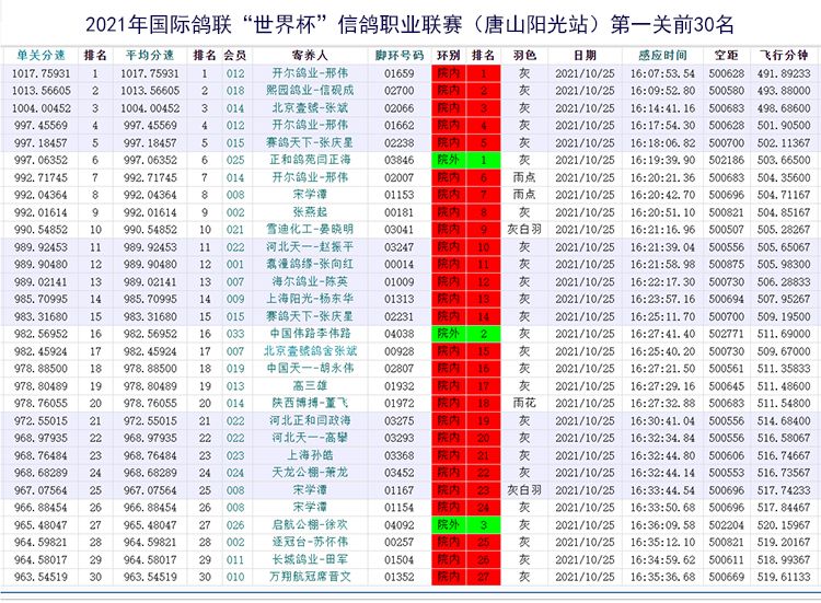 2021赛鸽世界杯专环售环记录(2021年国际鸽联“世界杯”信鸽职业联赛（唐山阳光站）首关开赛)