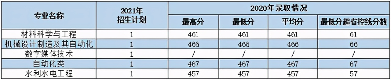 西安理工大学2021年各专业本科招生计划及去年录取分数线汇总