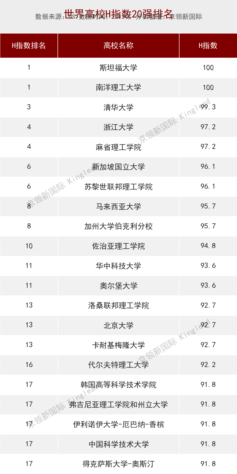 大学h（工程H指数排行出炉）