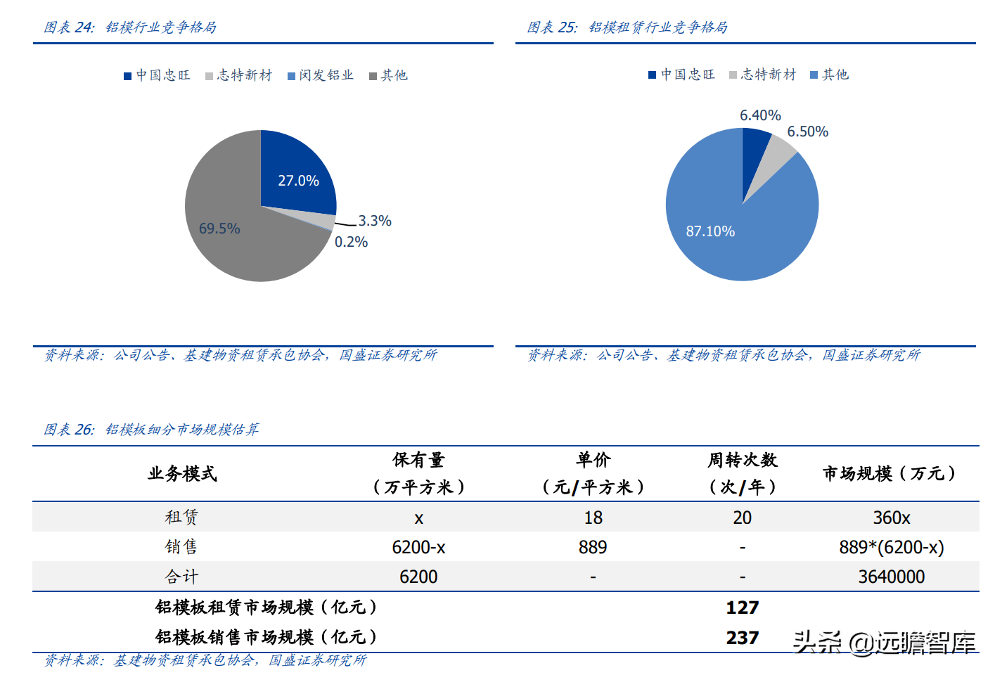 "以铝代木"趋势明确，铝模系统领军者，志特新材：精益管理筑壁垒