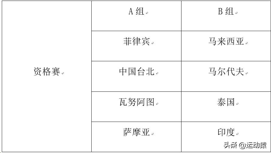 三人篮球世界杯吉尔吉斯(2019国际篮联三人篮球亚洲杯分组揭晓)