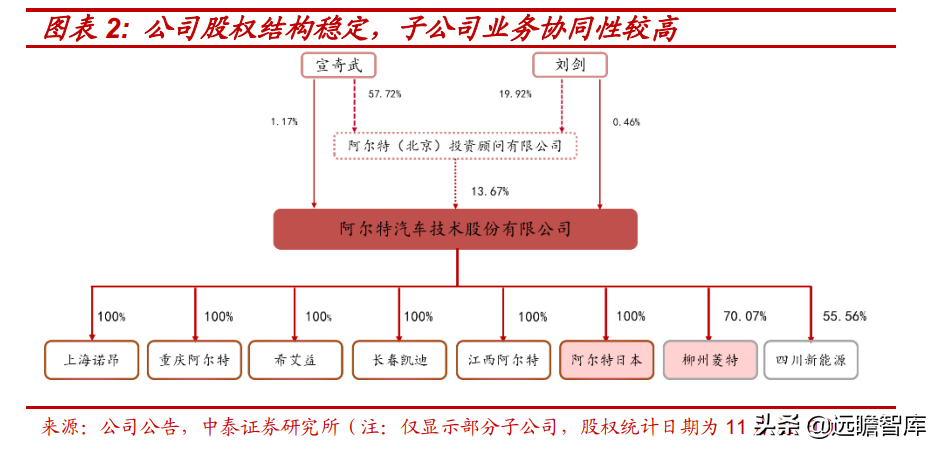 电动智能汽车风口已至，阿尔特：独立汽车设计龙头崛起，订单充沛