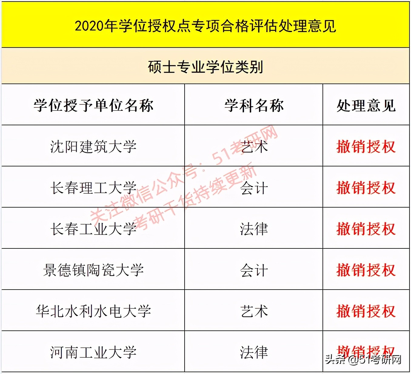 今年停招！别报了，这些高校部分学位点已被撤销或限期整改