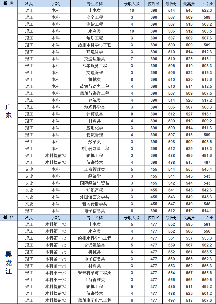 重庆交通大学2019年各省市分专业录取分数明细