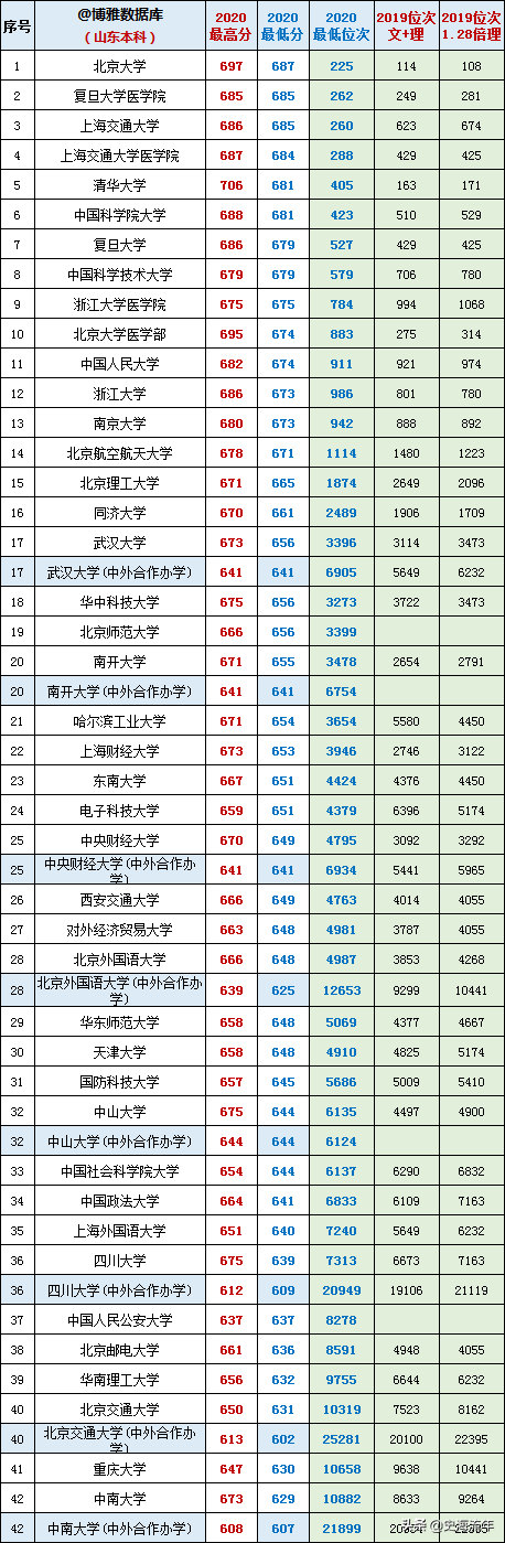 最后两天填志愿！山东17-20年高考录取数据大全，助力学子上名校