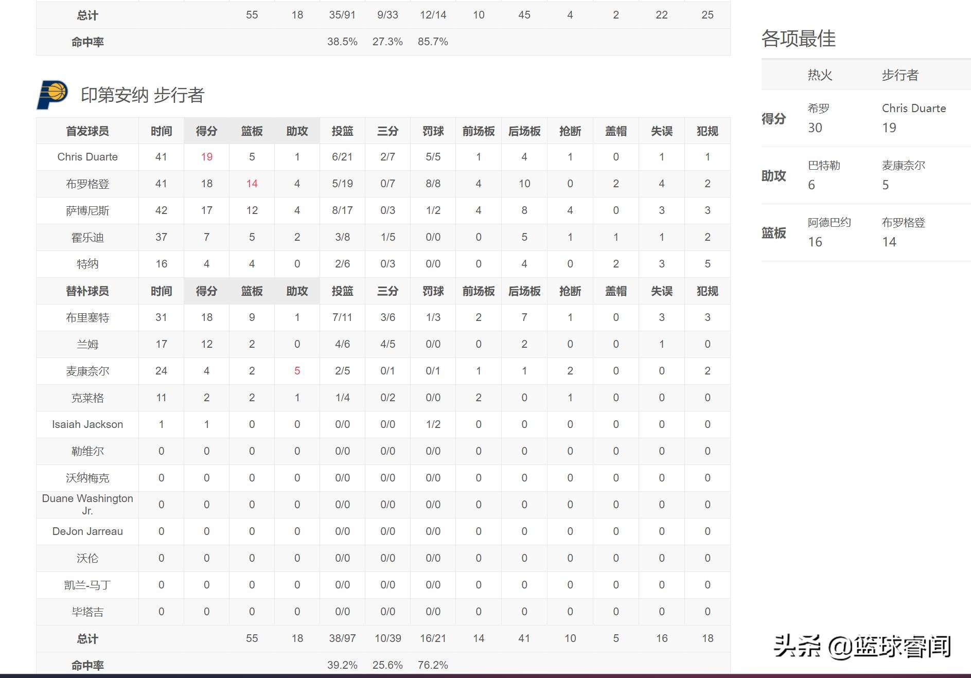 小萨17 10(步行者102比91险胜热火！小萨轰17分12板4断！希罗空砍30分10板)