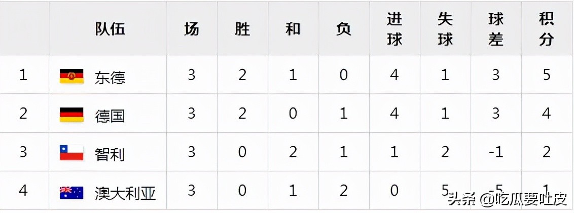 世界杯德国vs澳大利亚视频（世界杯小历史，1974年世界杯小组赛A组，两德相遇）