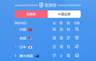 东京奥运会奖牌榜排名怎么算(4次更换奖牌榜计算方式，美国强行排第一？)
