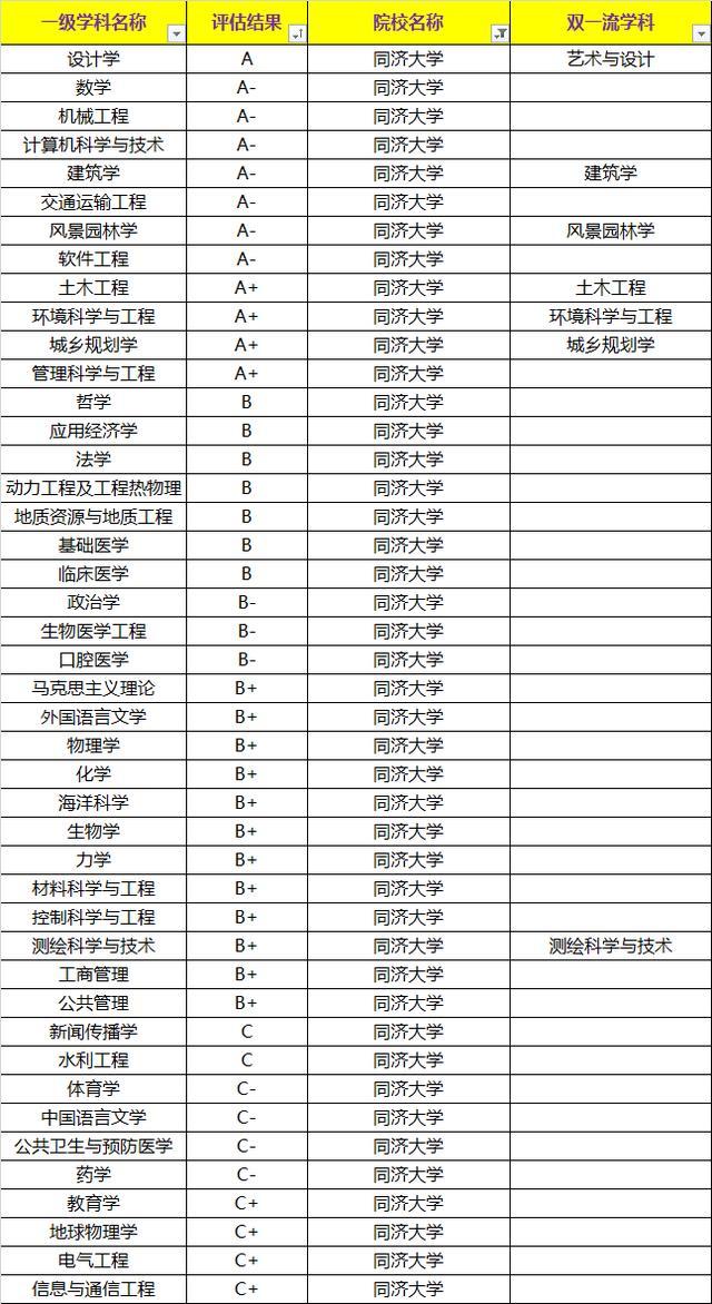 这两所985大学，土木工程实力雄厚，并列全国第一，超越清华大学