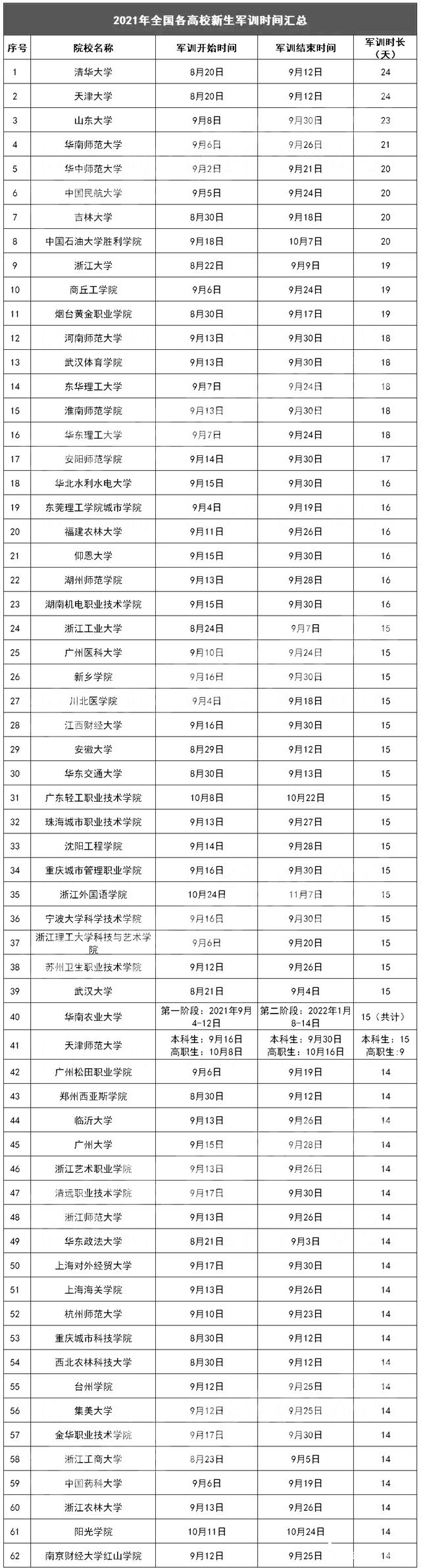 2021各大高校新生军训时间出炉，部分学校长达24天，有你们学校吗