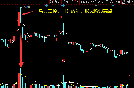 乌云盖顶k线图经典图解乌云盖顶到底怎么看