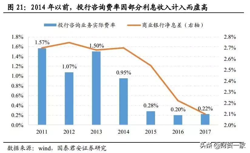 如何研究银行的中间业务？（深度长文）