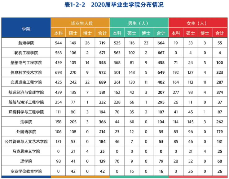 辽宁这所高校厉害了！30个专业就业率100%，薪酬指数全省第2！