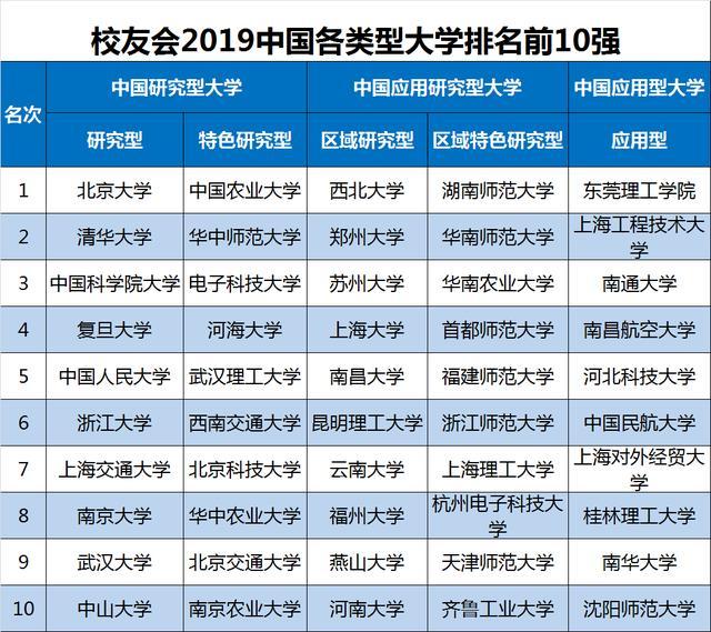 2019中国大学排名1200强公布，武汉大学第9，山东大学第20