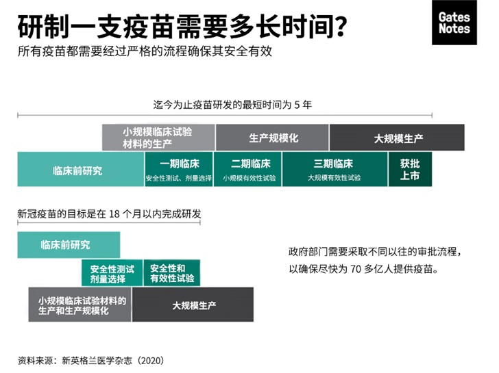 比尔盖茨：关于新冠疫苗你需要知道的事