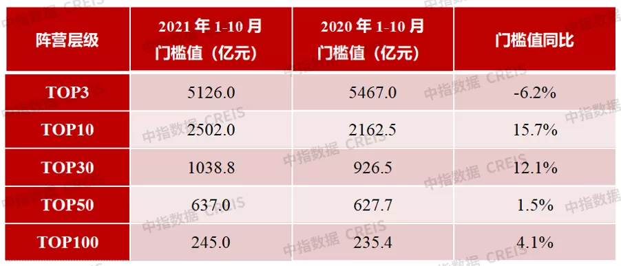 2021年1-10月房地产企业销售业绩TOP200