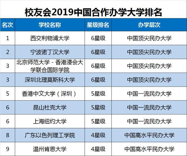 2019中国大学排名1200强公布，武汉大学第9，山东大学第20