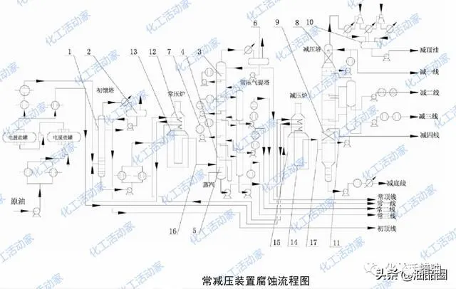 淘油百科｜| 干货分享│炼厂各装置主要腐蚀类型及部位