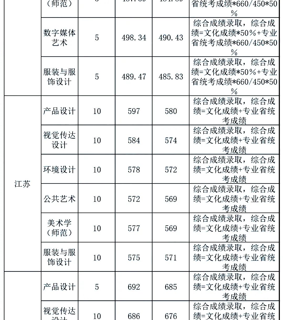 最新发布！211、985院校各省艺术类专业文化录取线大汇总