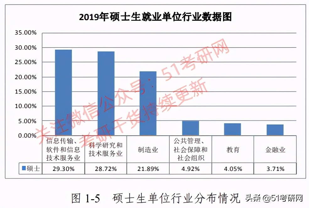 实力派211，多数专业报考热度较低，年年招调剂，缺额近千人
