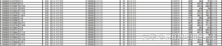 21中山大学公共卫生院考试科目、参考书、分数线、录取名单、真题