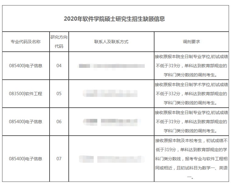 北京邮电大学2020招调剂生，缺额273人，手慢无