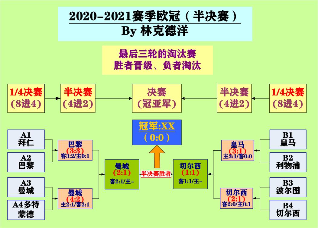 2021年欧冠半决赛对阵（欧冠半决赛日：英超双子星客场不败，蓝月亮胜巴黎车子平皇马）