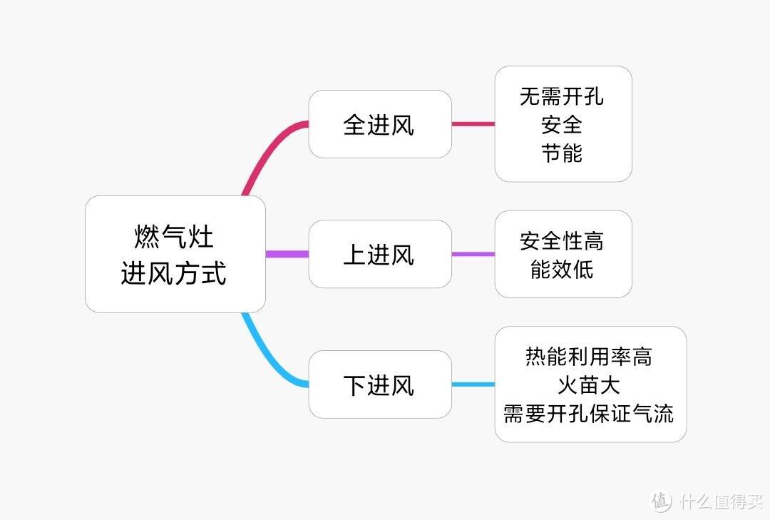 燃气灶选购指南：什么数据才是最关键？思维导图梳理，附流行款