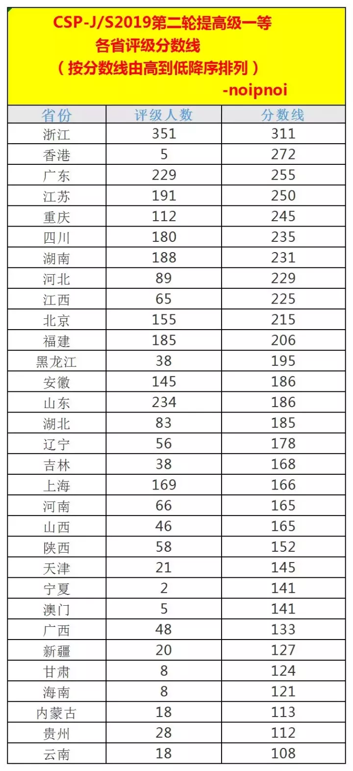 CSP-J/S2021第二轮认证各省各中学一等奖获奖排行榜
