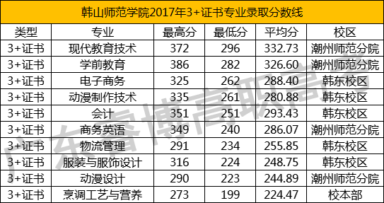 韩山师范学院2016年~2018年3+证书专科专业录取分数线