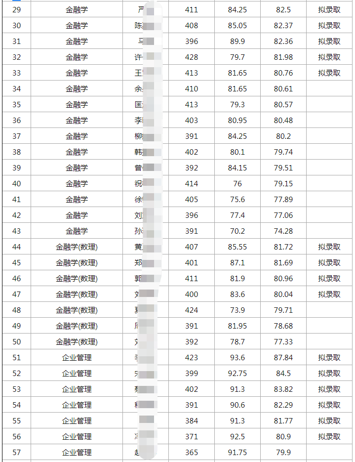 21武大考研分数线：理论经济学应用经济学工商管理管理科学与工程