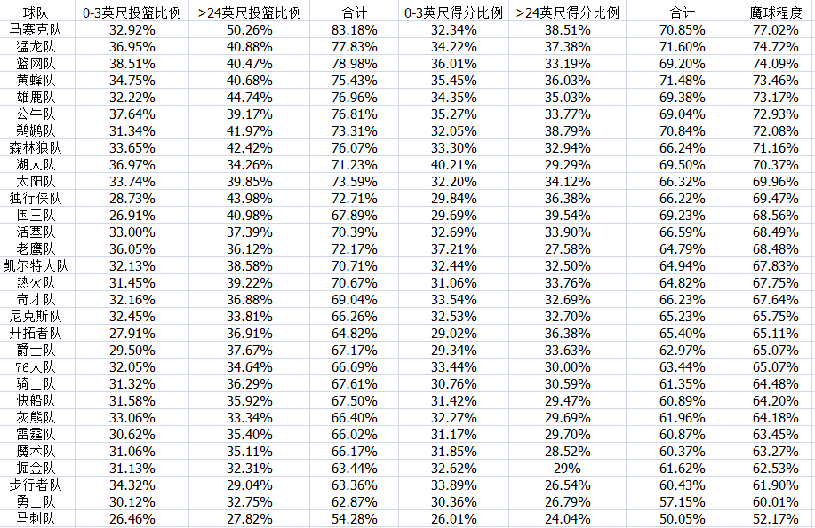 nba为什么会有魔球发展（大数据｜NBA为什么会往魔球方向发展？各支球队魔球到什么程度了？）