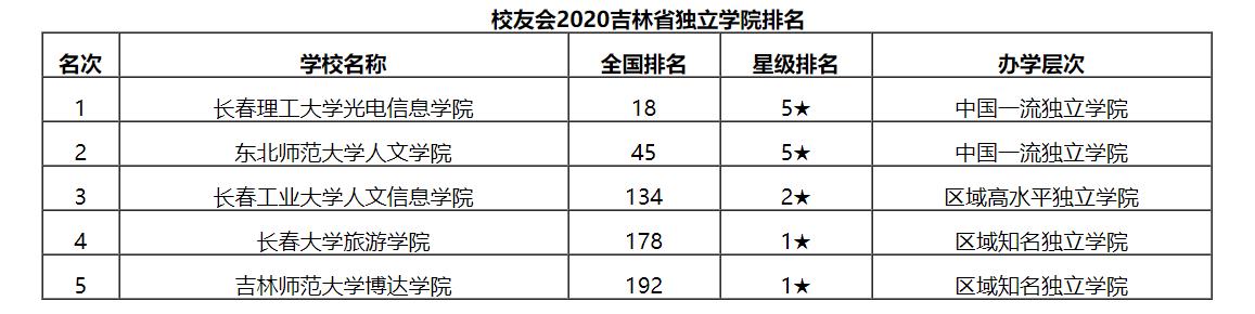最新2020吉林省独立学院排名！长春理工大学光电信息学院夺冠