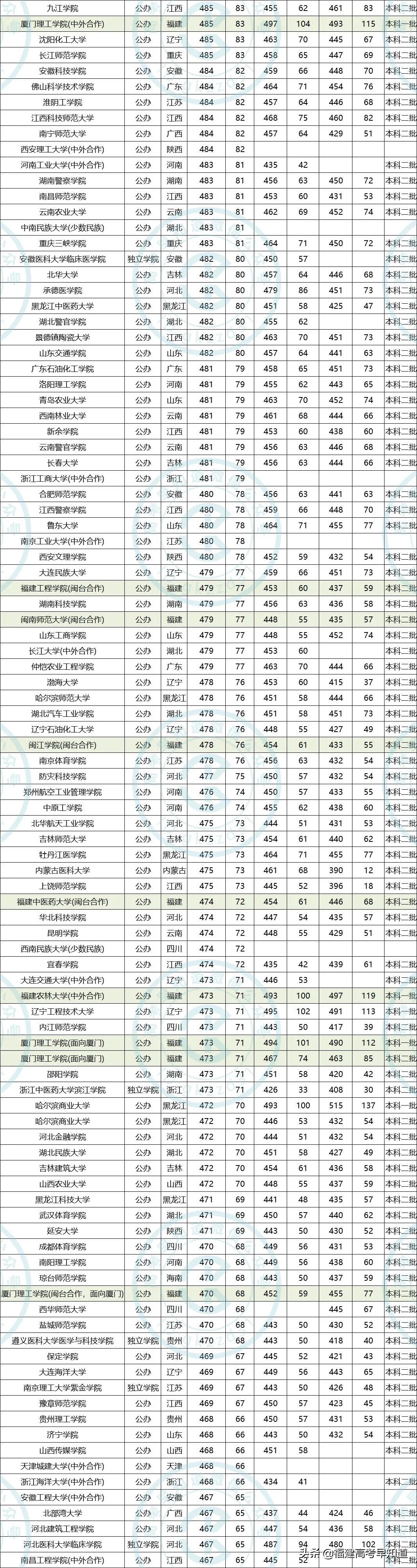 干货！福建考生450-500分可报考哪些大学，3年数据帮你分析