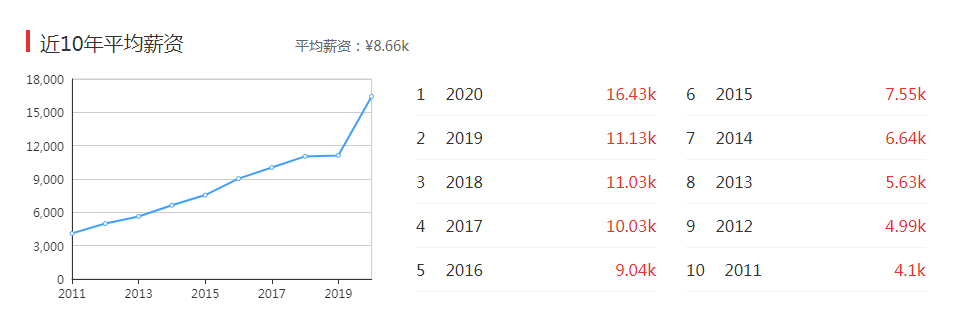 就业北上广，月入上万元，这个专业招生不多机会难得