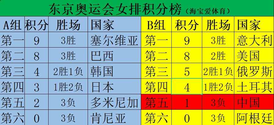 东京奥运会中国女排出线几率(最新奥运女排积分榜，中国女排如能逆袭意大利仍保留晋级的希望)