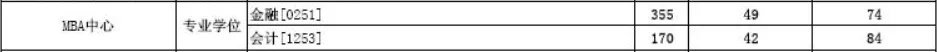 最新汇总！54所2019年非自主划线高校MPAcc复试分数线汇总！