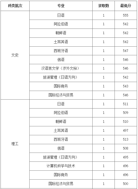 2021浙江外国语学院录取分数